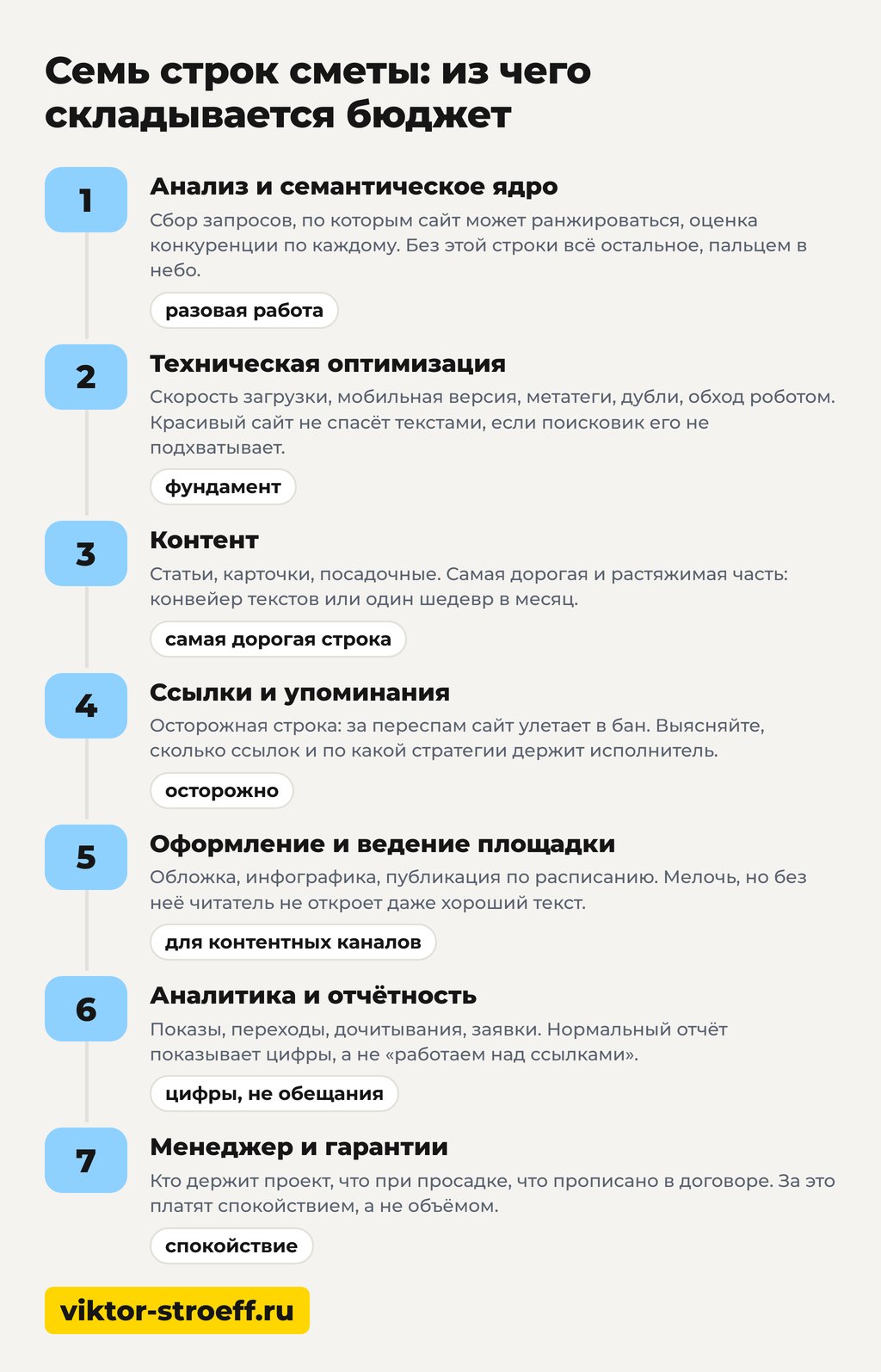 Семь строк сметы: из чего складывается бюджет на продвижение сайта
