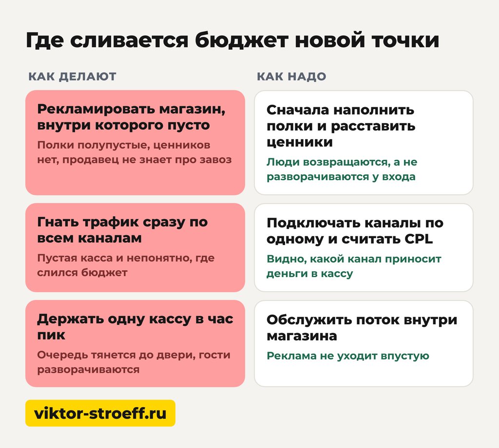 Где сливается бюджет новой точки: ошибки в привлечении клиентов