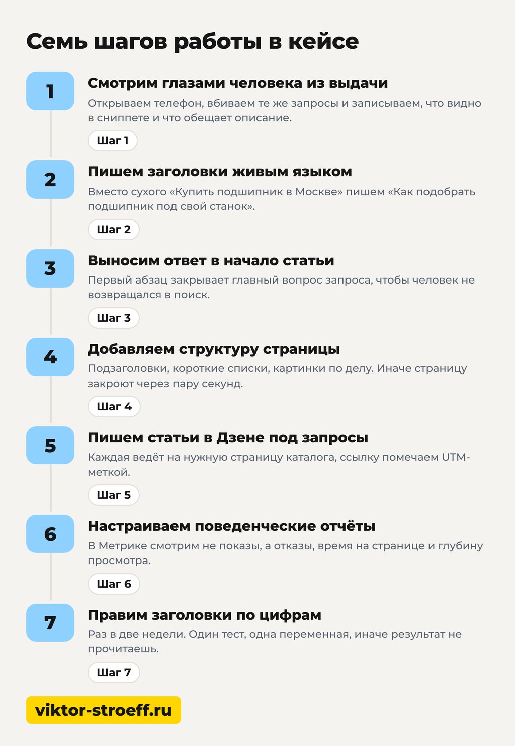 Семь шагов работы в кейсе по продвижению поведенческими факторами