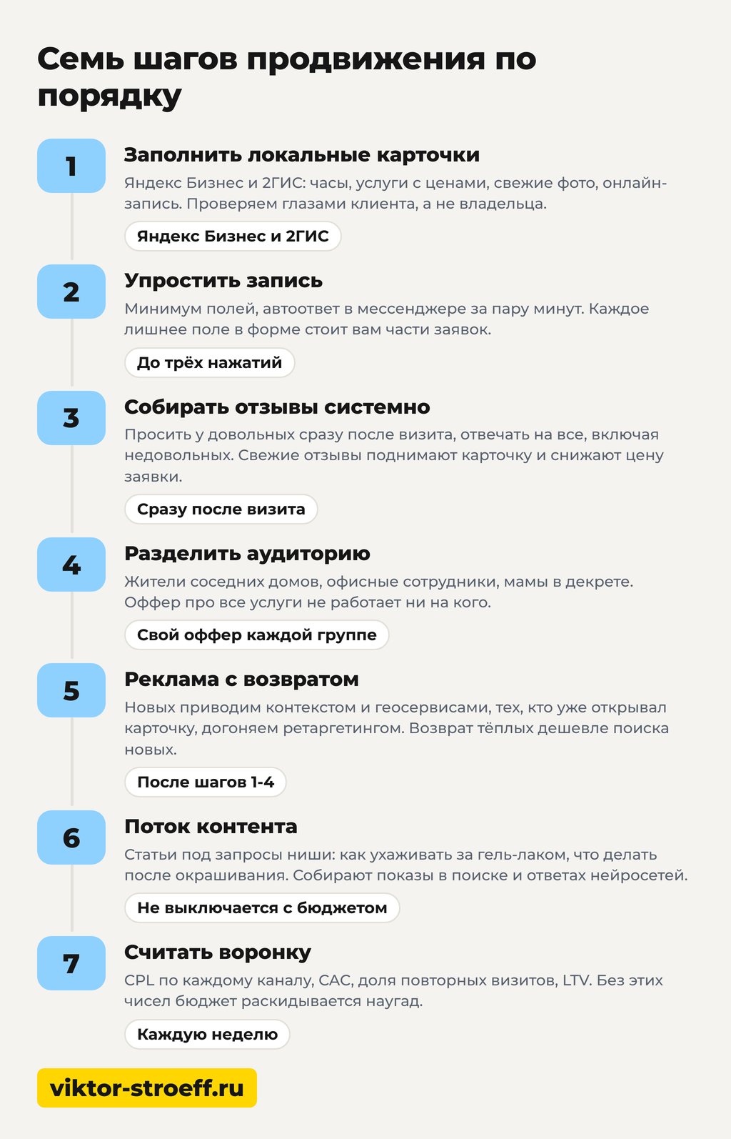 Семь шагов продвижения салона красоты по порядку на схеме