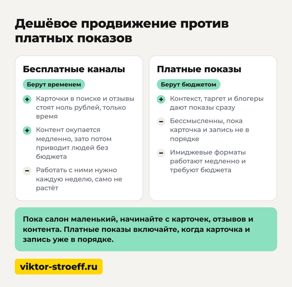 Дешёвое продвижение против платных показов для салона красоты