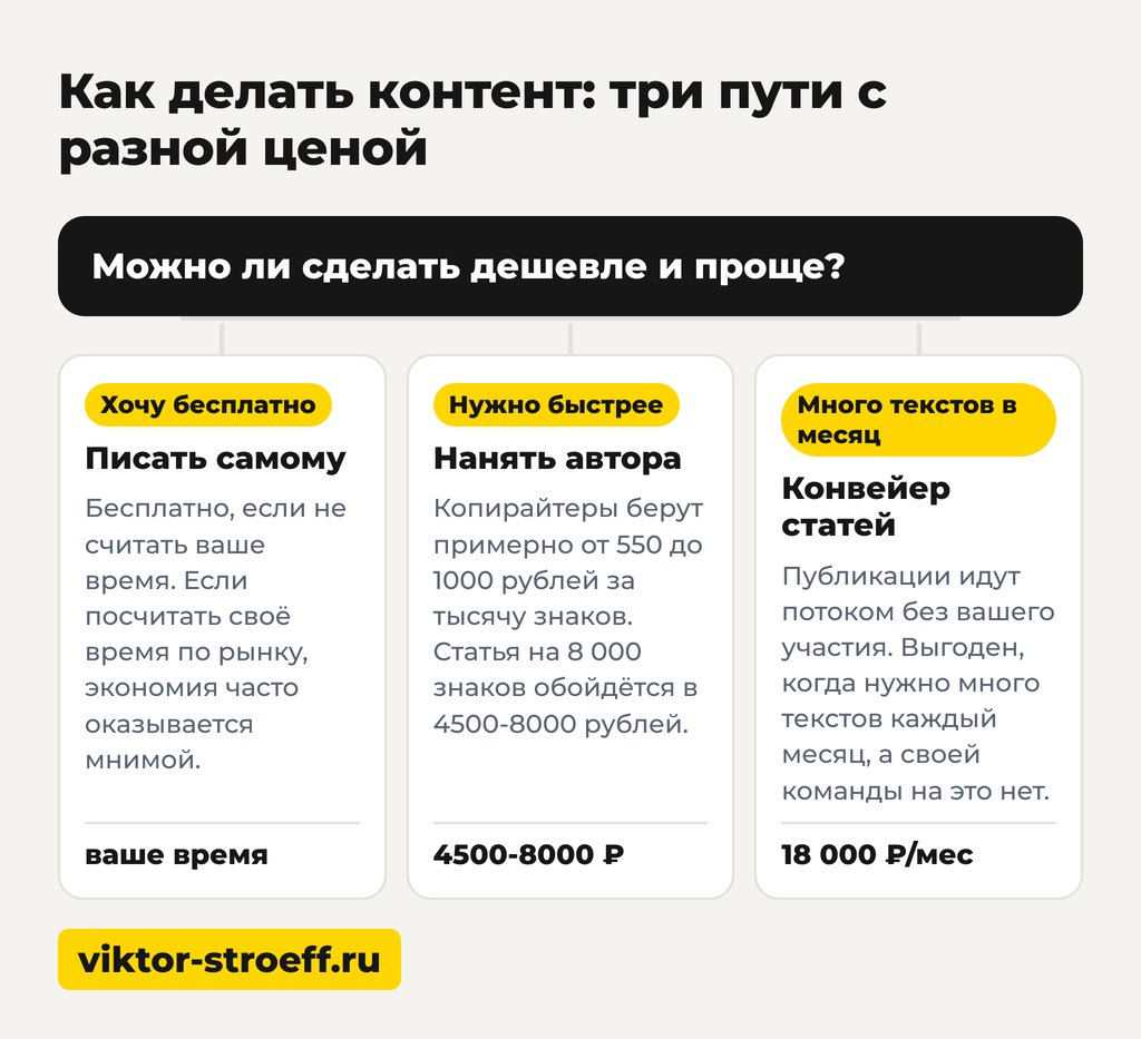 Три пути делать контент для продвижения сайта с разной ценой