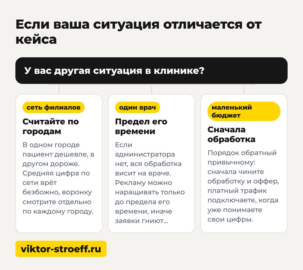 Схема если ваша ситуация отличается от кейса продвижения стоматологии