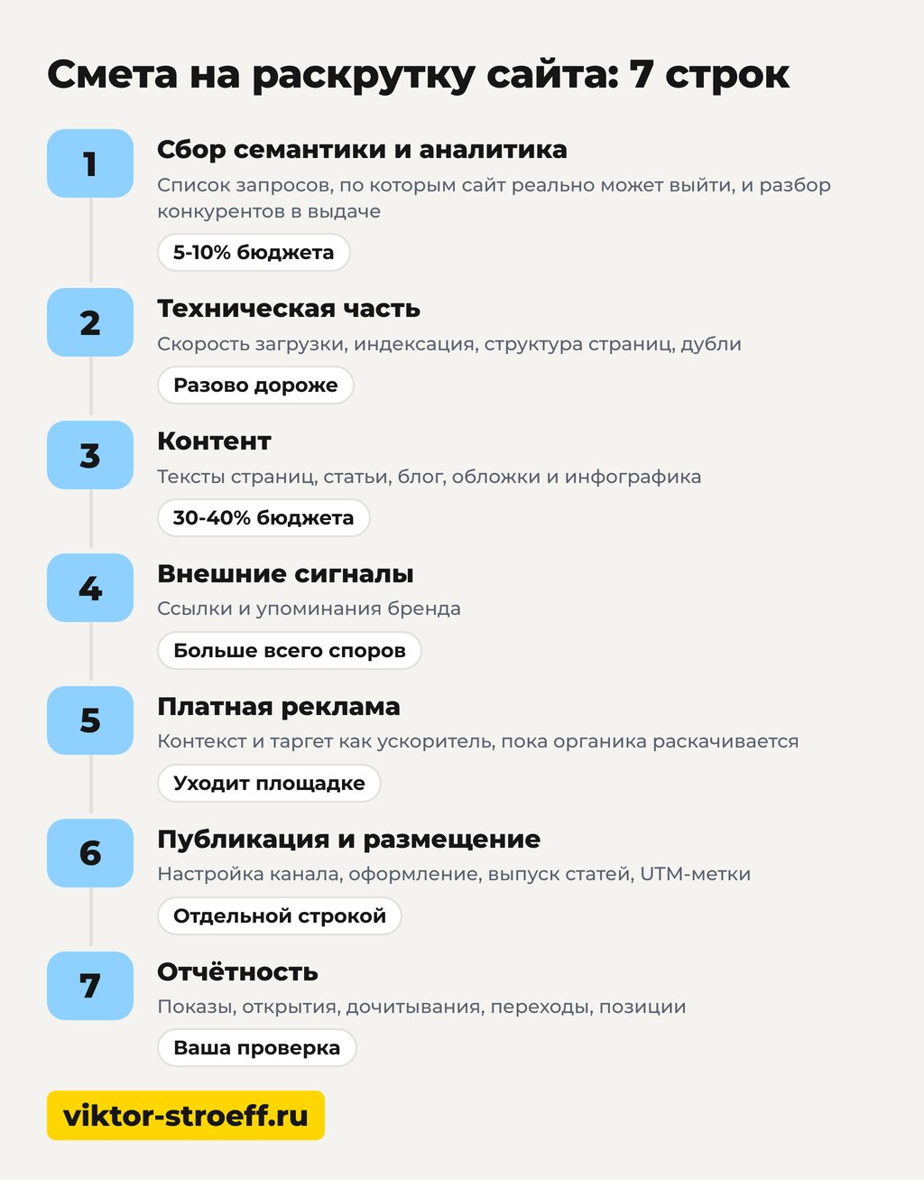 Смета на раскрутку сайта: 7 строк, из чего складывается seo продвижение