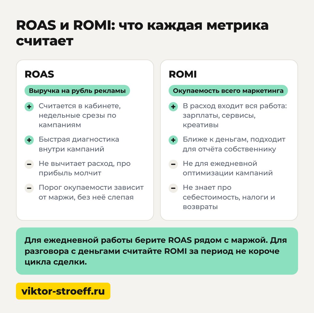 ROAS и ROMI: что каждая метрика считает и чем они отличаются