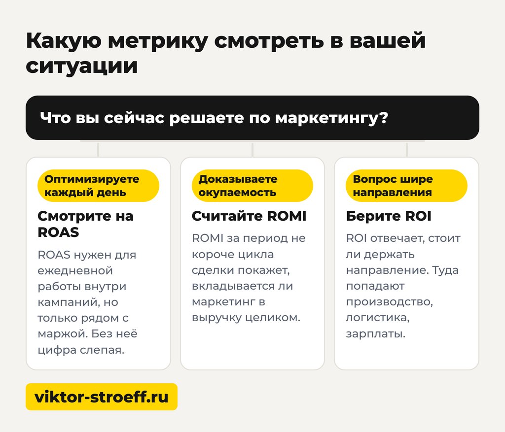 Какую метрику смотреть в вашей ситуации: ROAS или ROMI