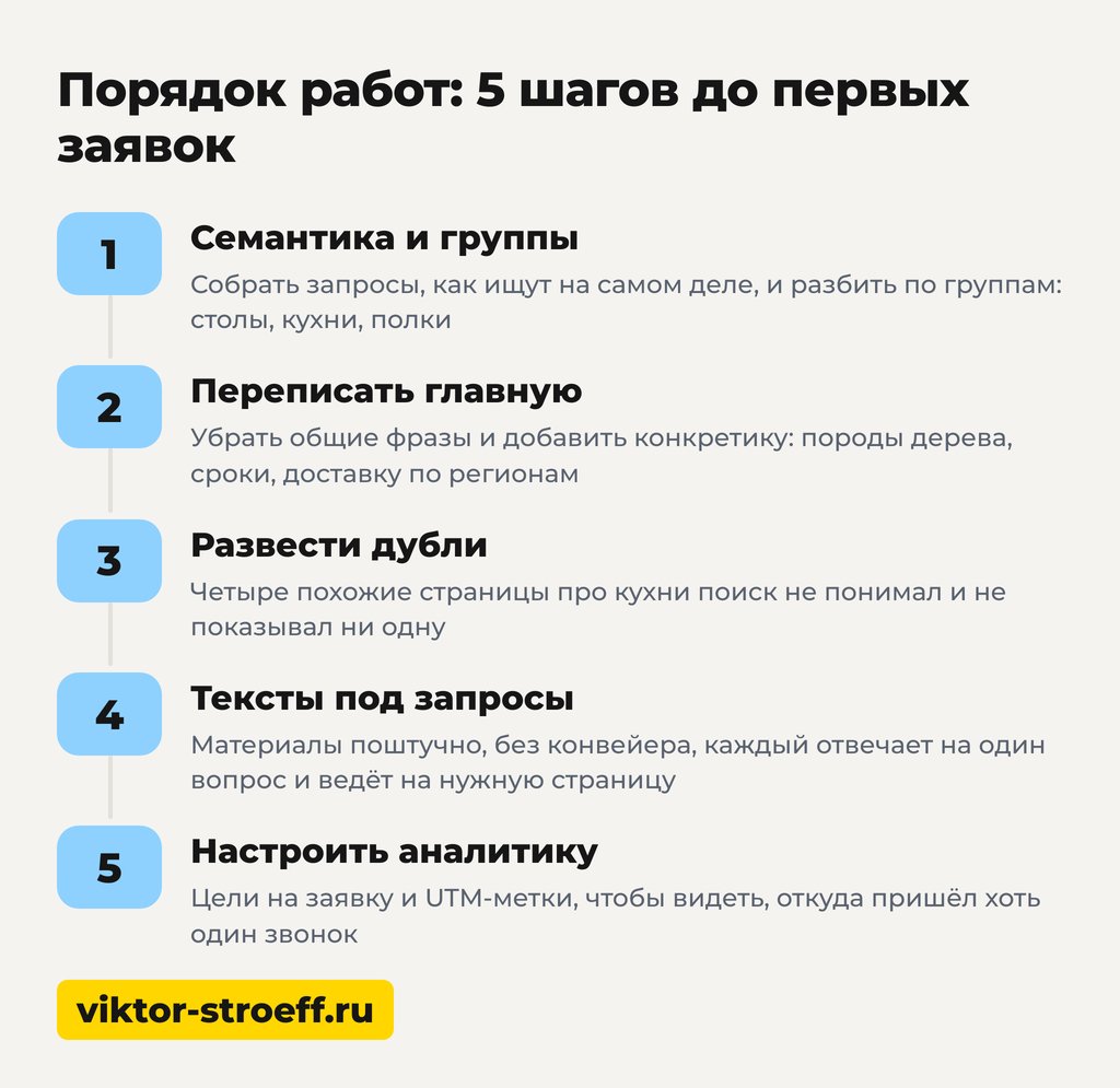 Порядок работ 5 шагов до первых заявок при сео раскрутке сайта