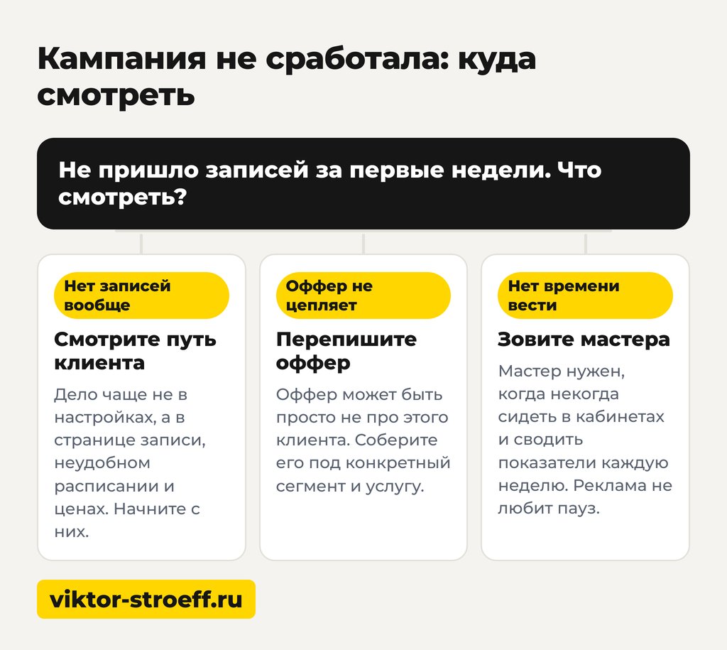 Кампания не сработала: куда смотреть, если реклама салона не дала заявок