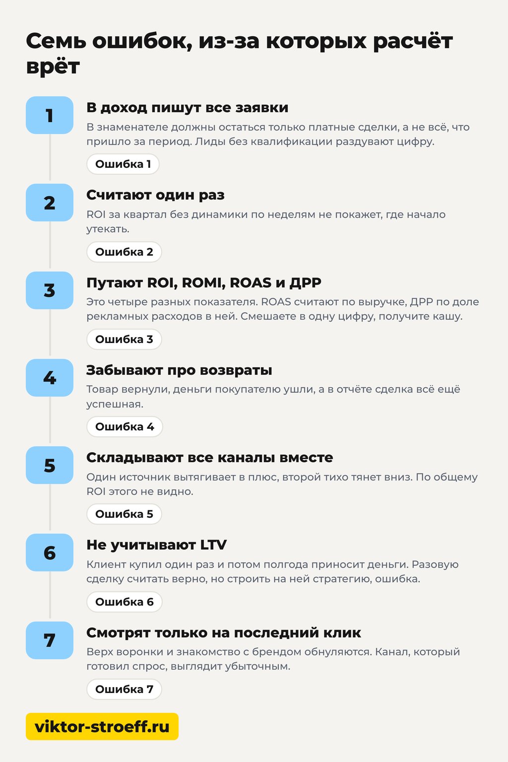 Схема: семь ошибок, из-за которых расчёт ROI врёт и бюджет уходит в ноль