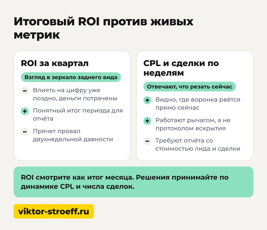 Схема: итоговый ROI против живых метрик рекламной кампании