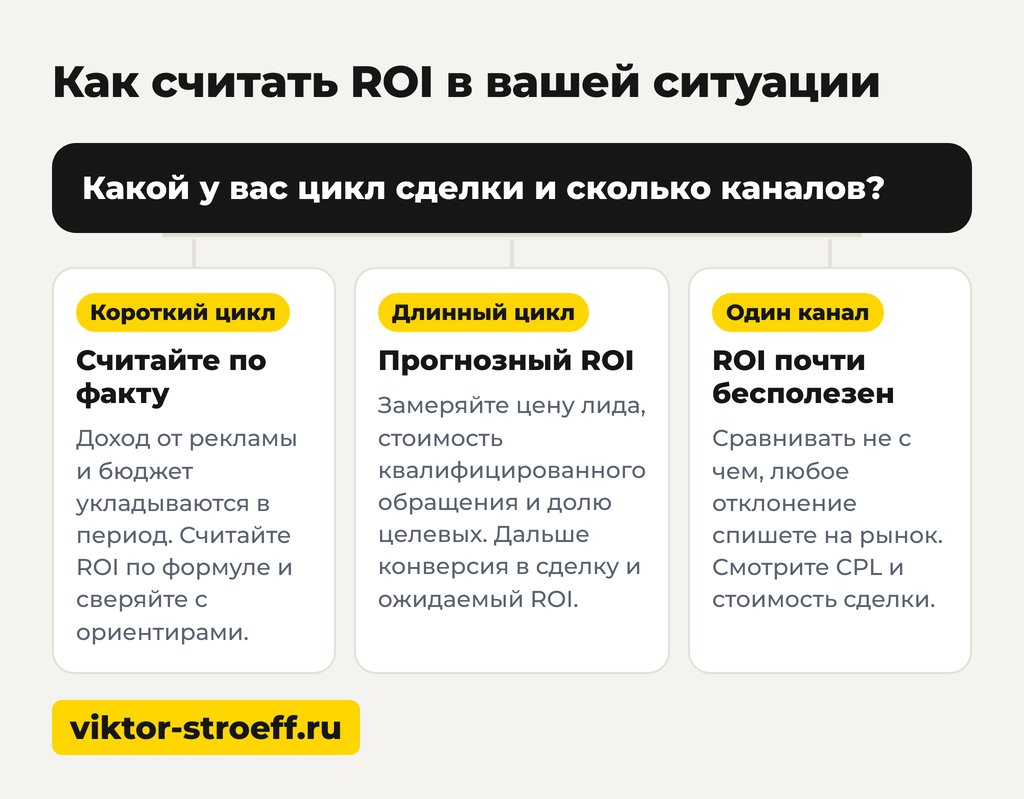 Схема: как посчитать ROI в вашей ситуации без ошибок в формулах