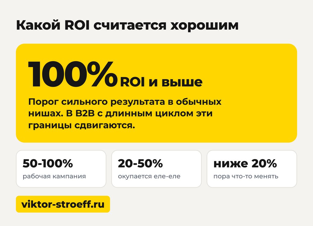Схема: какой ROI в маркетинге считается хорошим для кампании