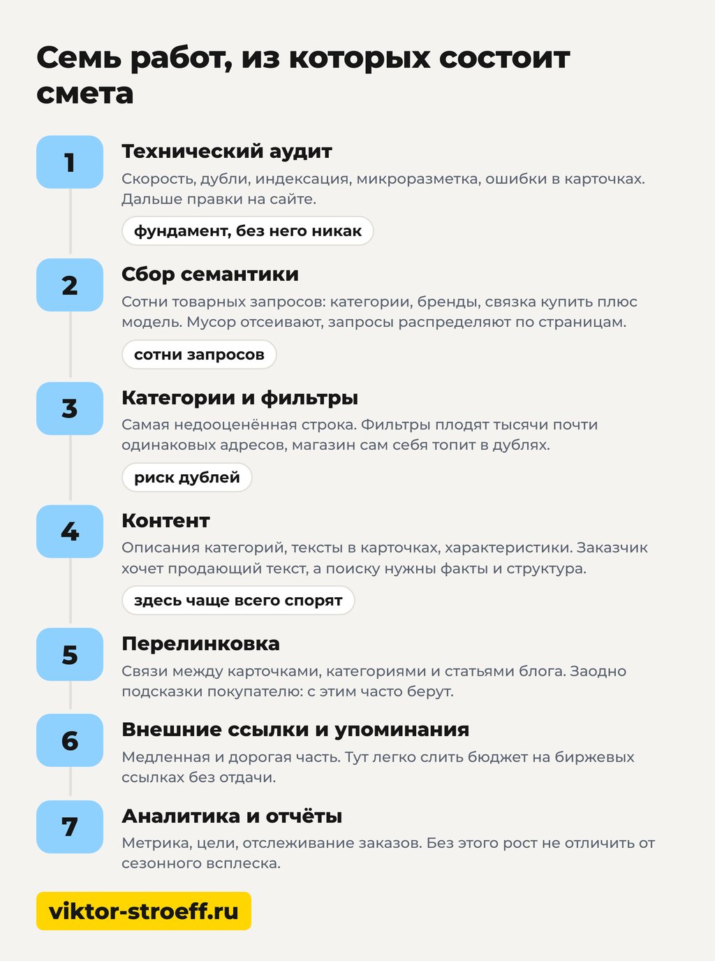 Семь работ, из которых состоит смета на seo продвижение интернет магазина