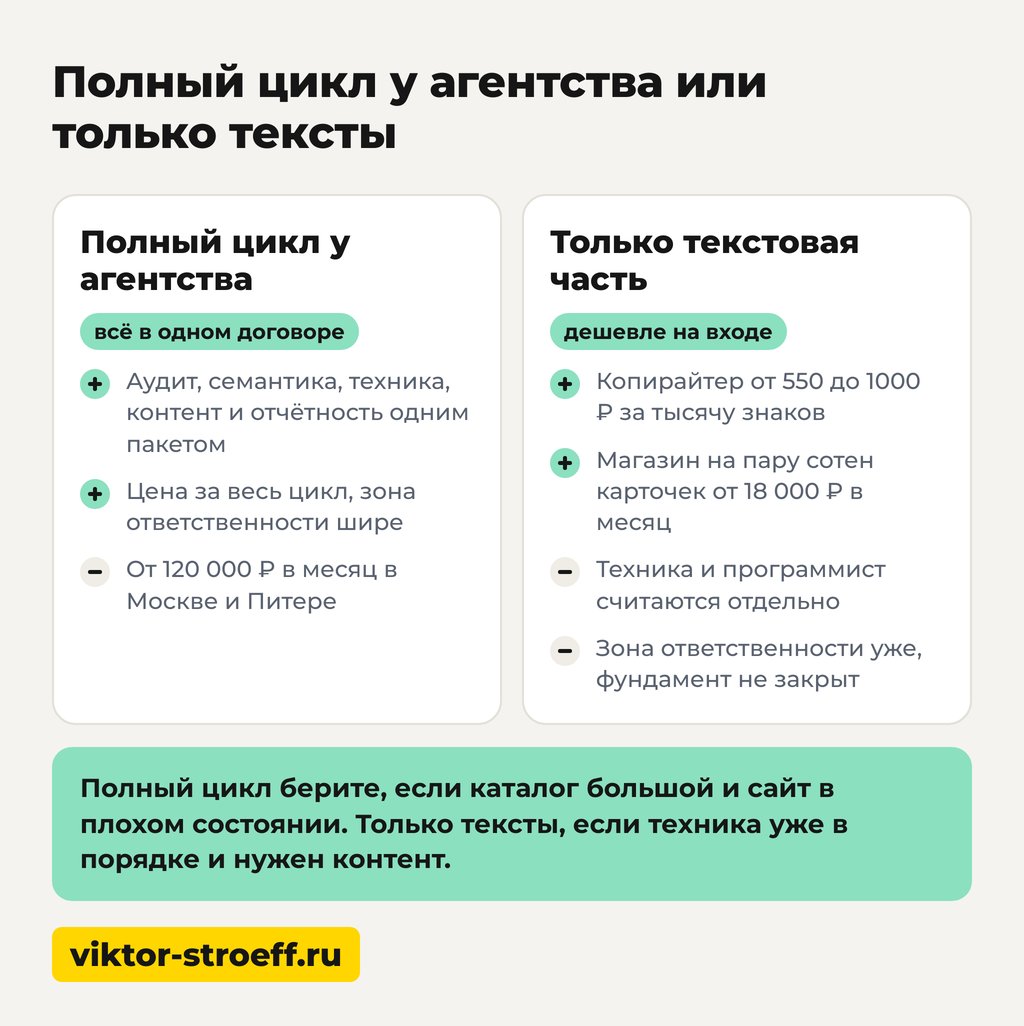 Полный цикл у агентства или только тексты: что выбрать для продвижения магазина