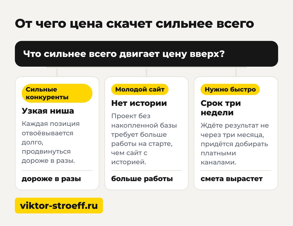 От чего цена скачет сильнее всего: как выбрать агентство seo