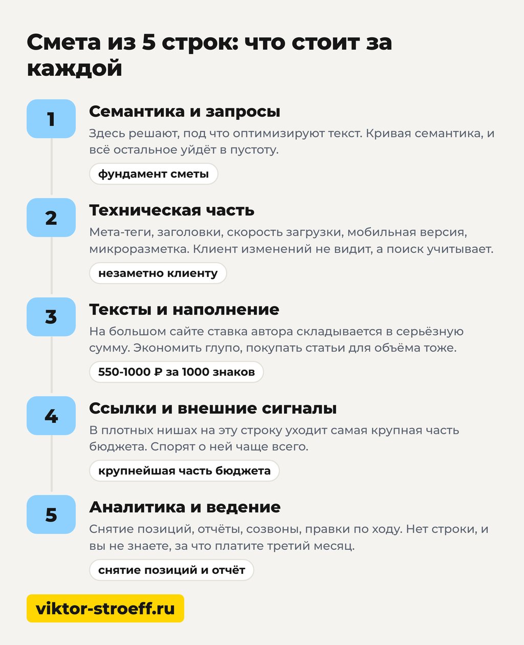 Смета из 5 строк: за что платят при поисковом продвижении сайта