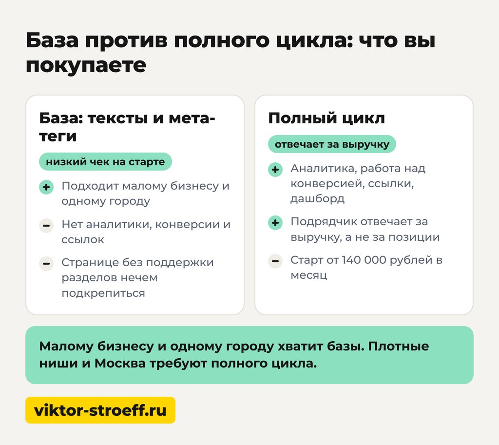 База против полного цикла: что вы покупаете в продвижении сайта