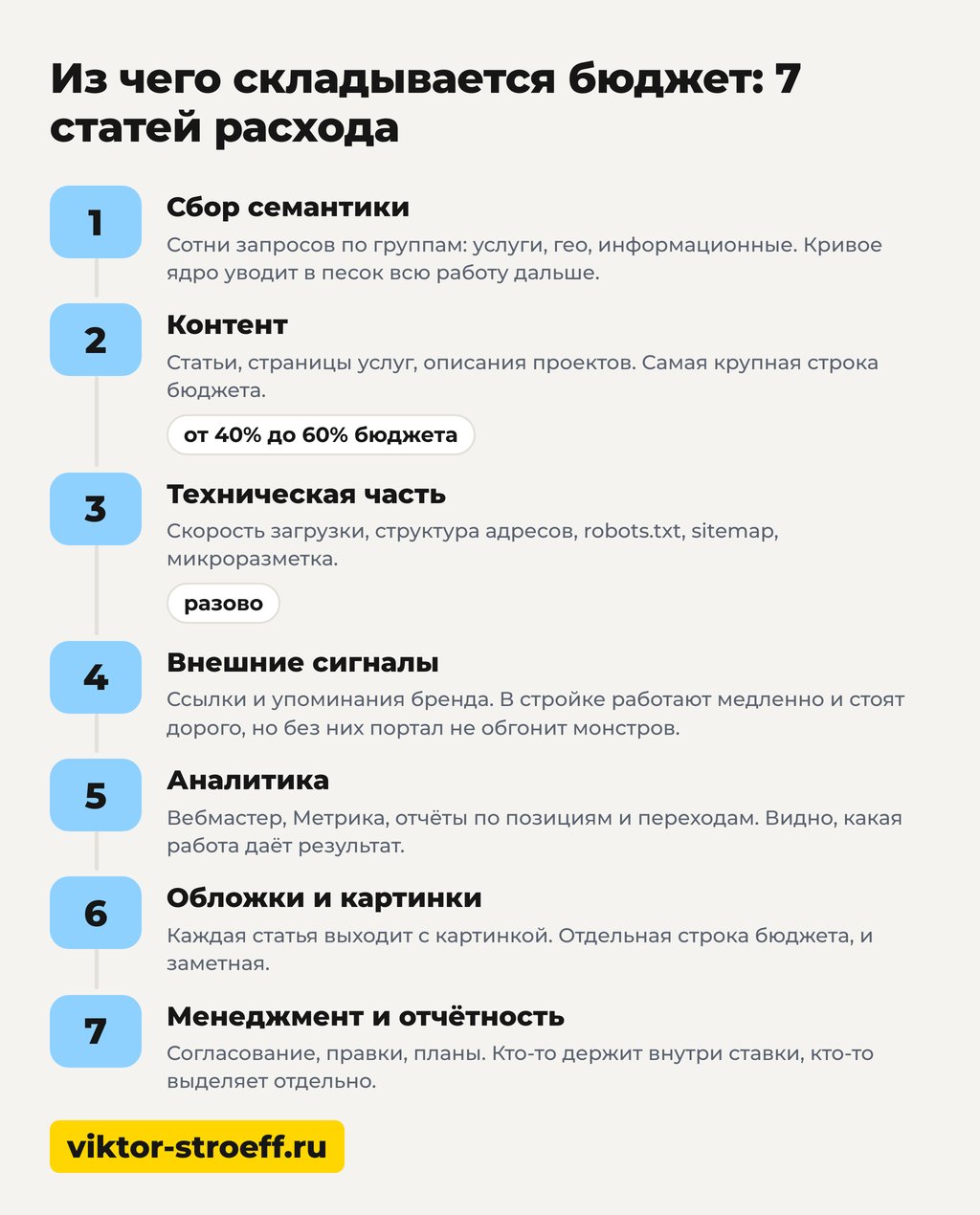 Бюджет SEO продвижения строительного портала: 7 статей расхода