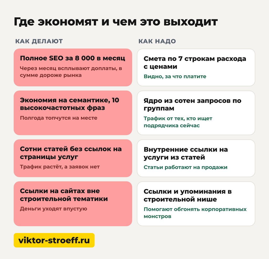 Чек-лист сметы на SEO продвижение строительного сайта: где экономят