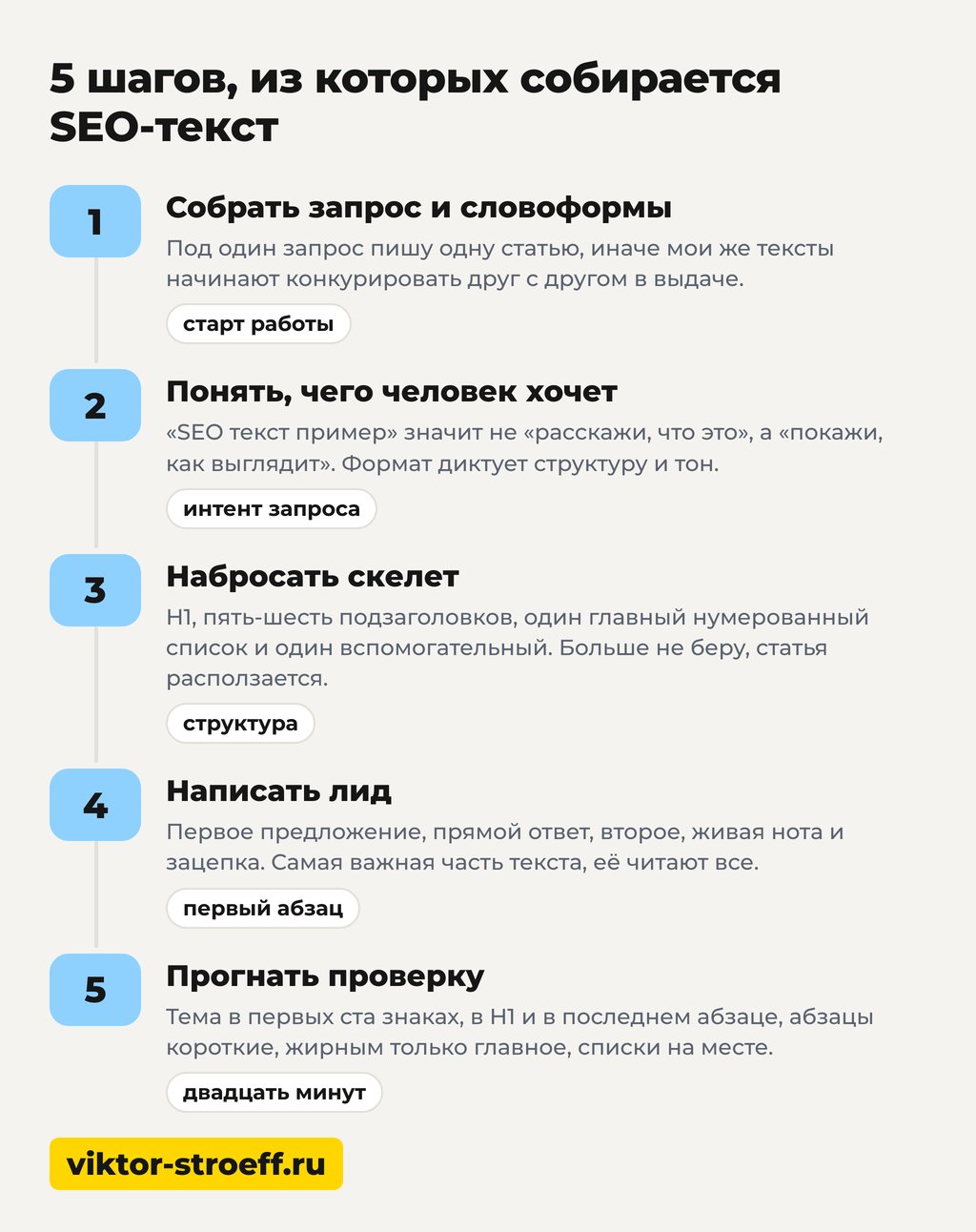 5 шагов, из которых собирается SEO-текст: пример структуры статьи