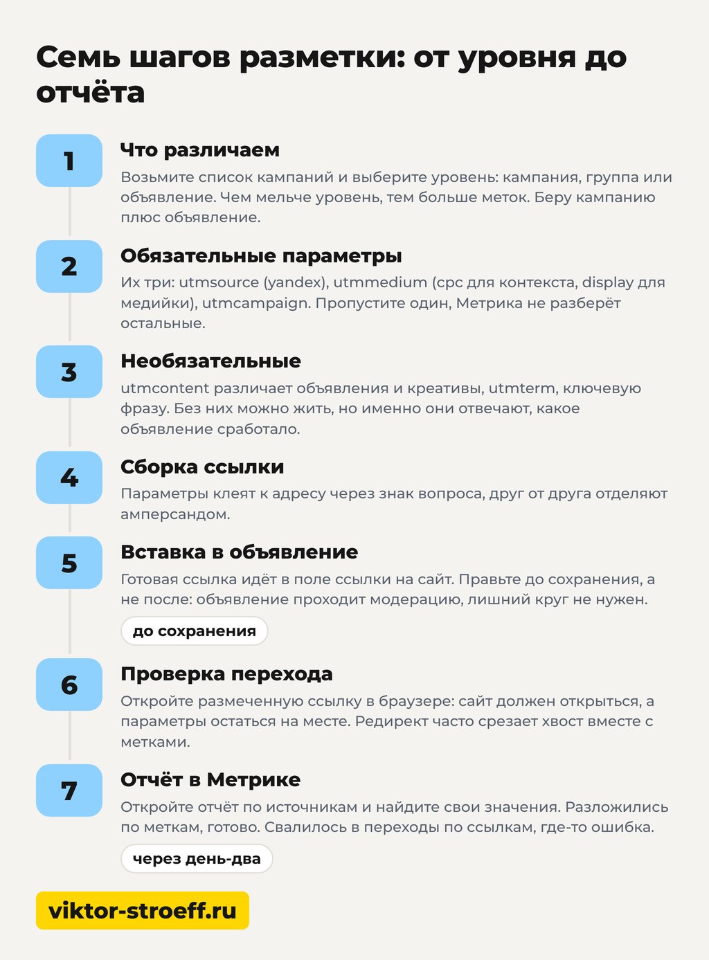 Создание UTM-меток в Яндекс Директ: семь шагов от разметки до отчёта
