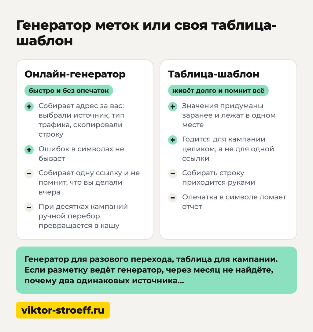 Генератор UTM-меток для Яндекс Директ или своя таблица-шаблон