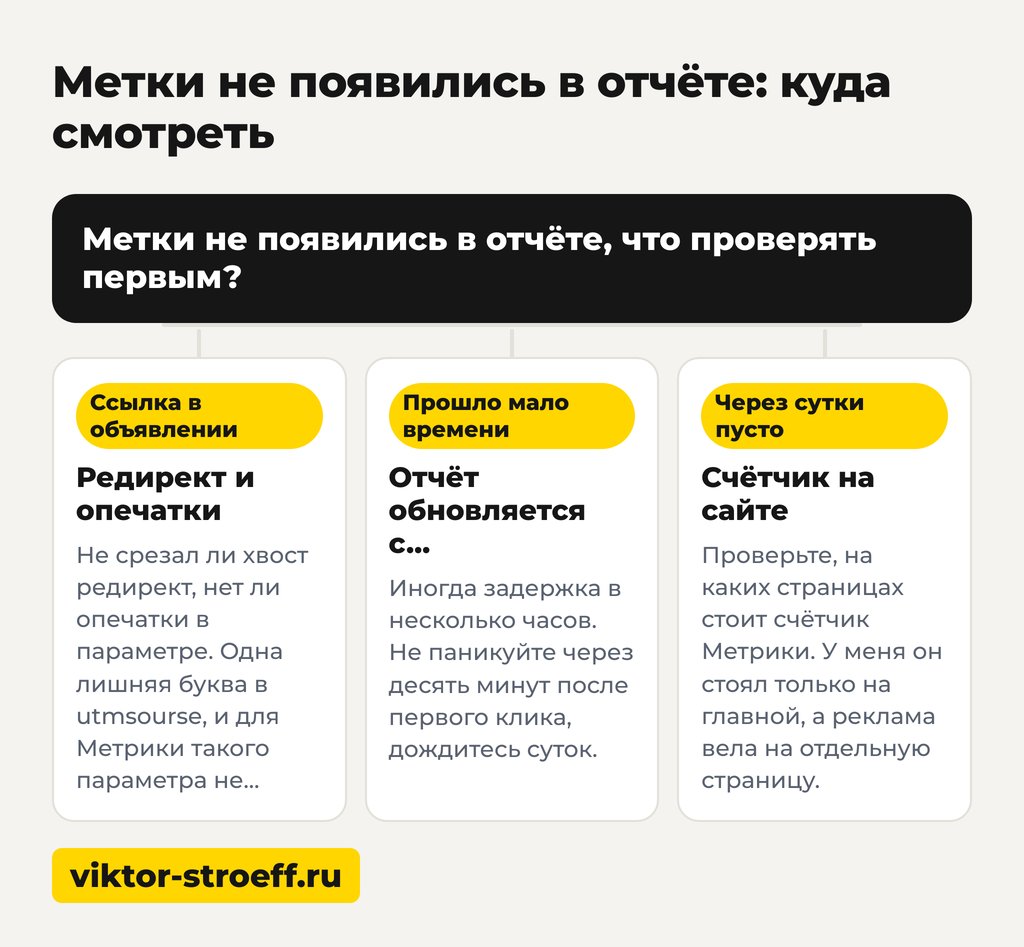 UTM-метки для Яндекс Директ не появились в отчёте: куда смотреть