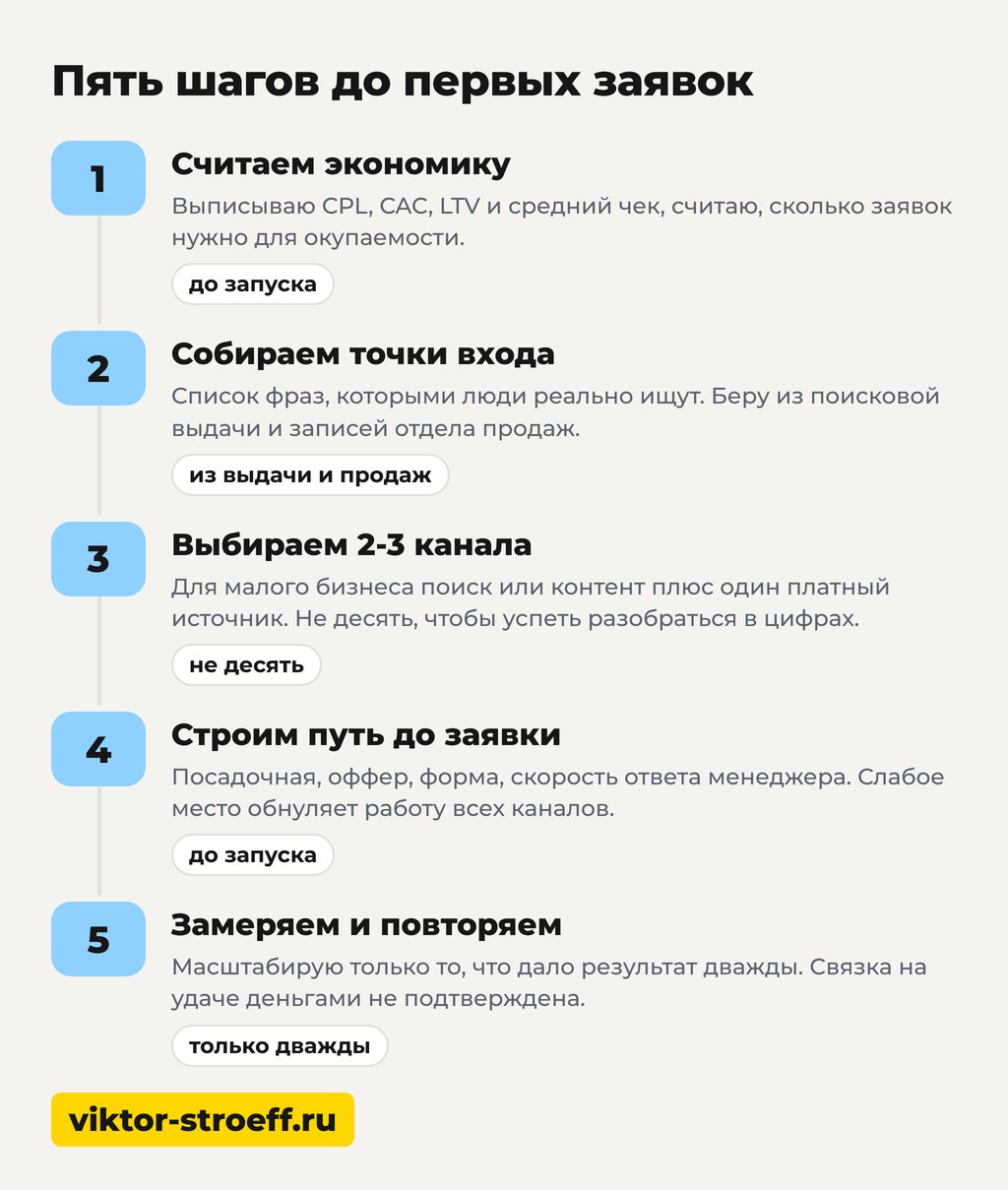 Пять шагов до первых заявок: как привлечь клиентов и покупателей в магазин