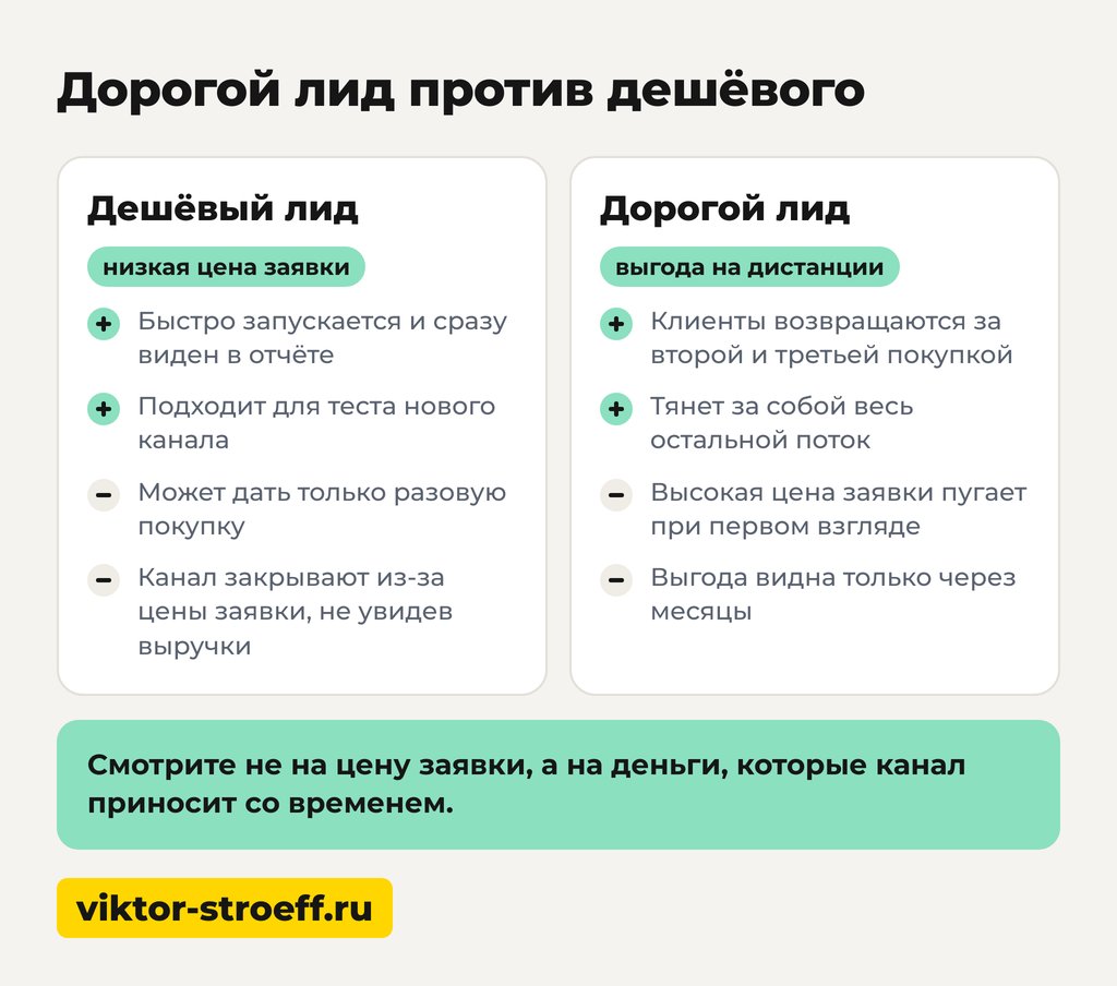 Дорогой лид против дешёвого: как заинтересовать покупателя, чтобы он купил товар