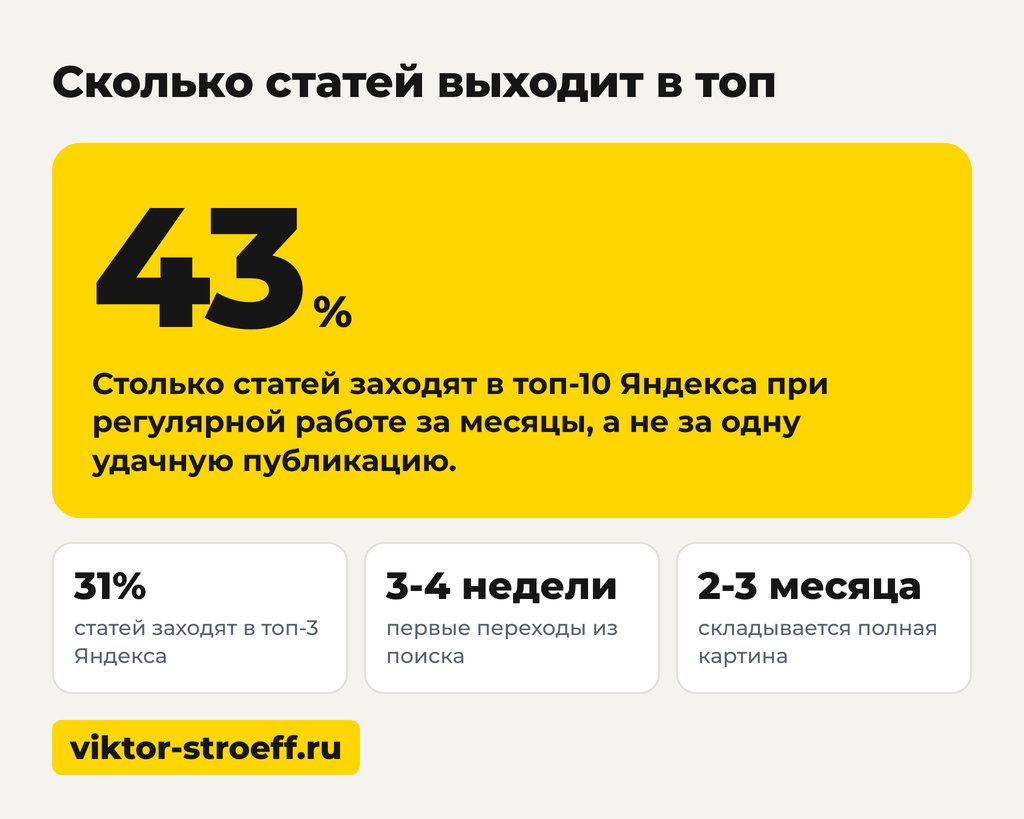 Сколько статей выходит в топ: как привлечь новых клиентов дешевле