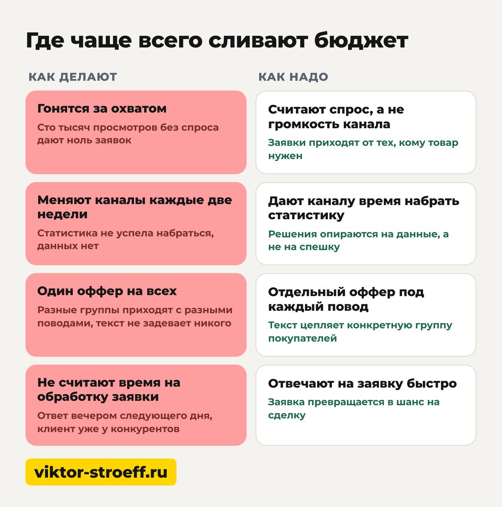 Где чаще всего сливают бюджет, если заявок нет и клиентов привлечь не удалось