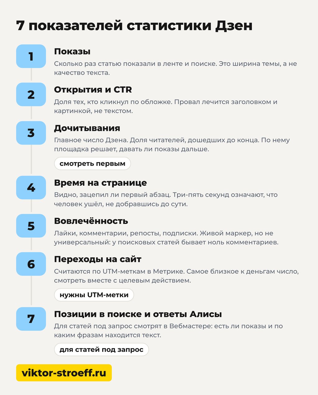Схема статистики Дзен: 7 показателей по которым читается статистика статьи