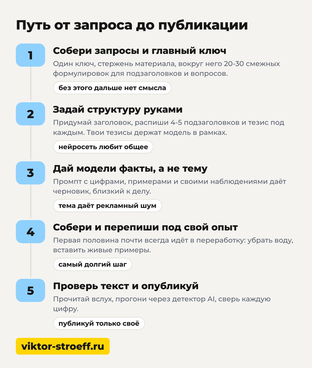 Статья через нейросеть: 5 шагов от темы до публикации