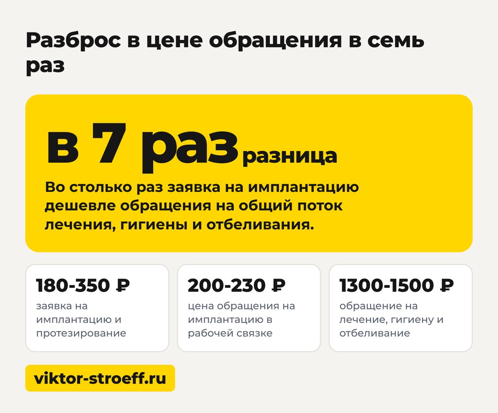 Кейс стоматологии: разброс в цене обращения в семь раз