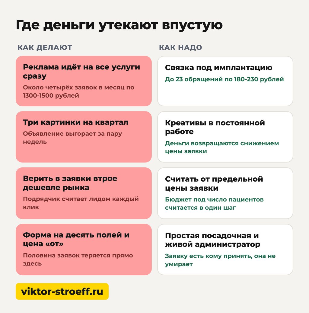 Где деньги утекают впустую: кейс продвижения стоматологии