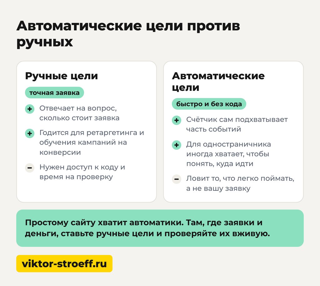 Автоматические цели против ручных: как настроить цели в Метрике