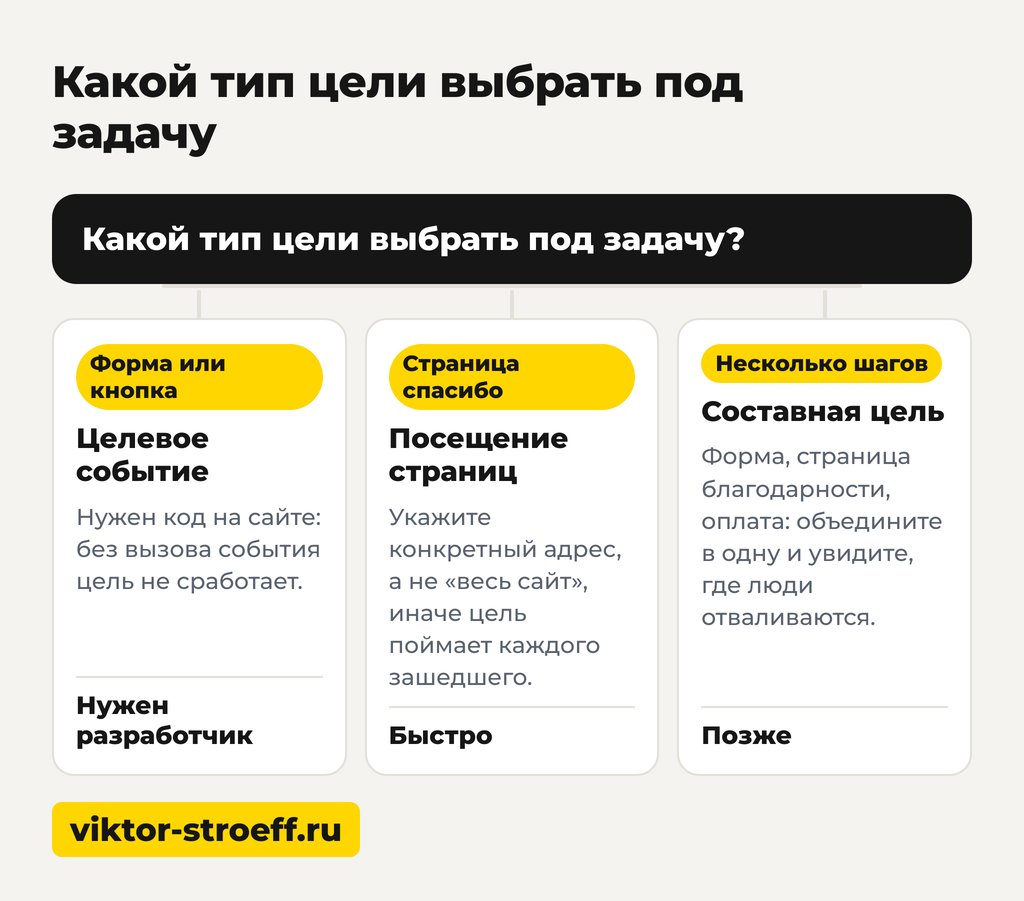 Какой тип цели выбрать под задачу: что можно задать в качестве цели