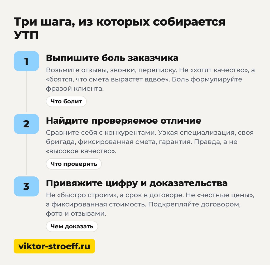 Схема трёх шагов сборки УТП строительной компании