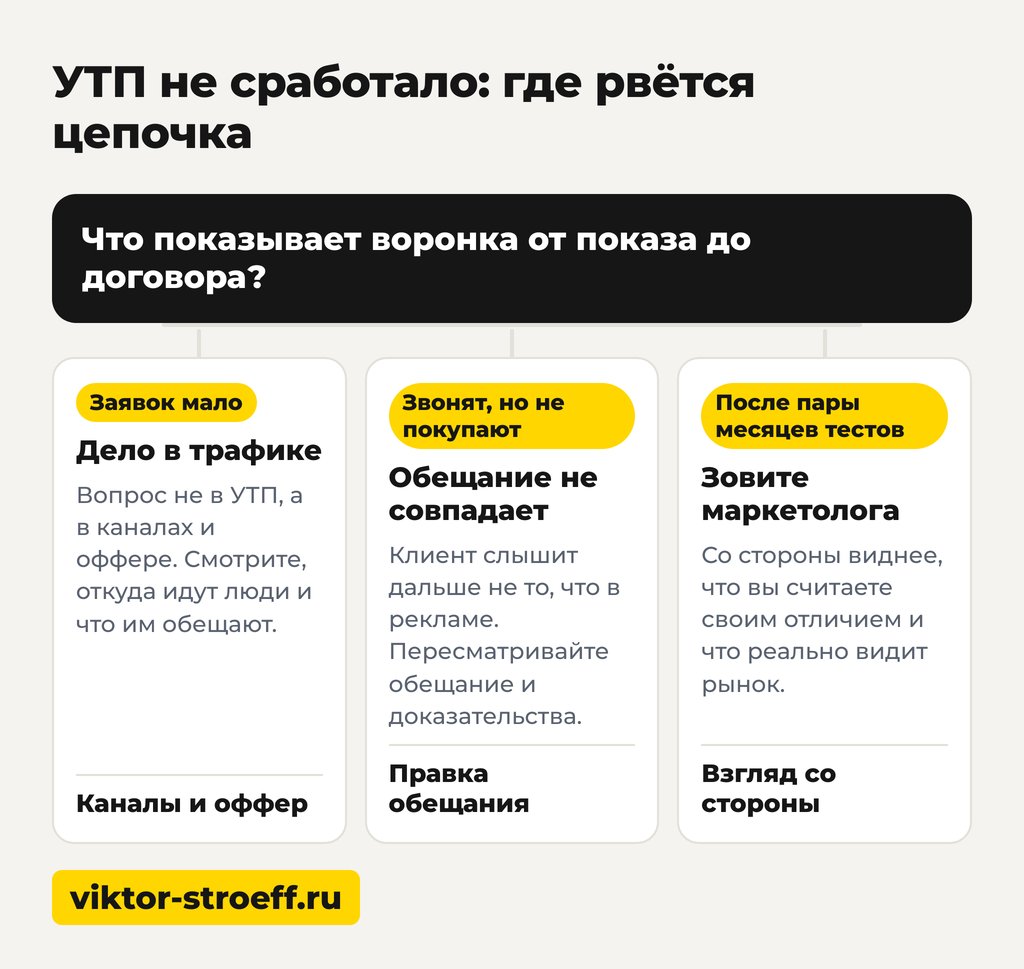 Схема разрыва цепочки: УТП строительной компании и клиент