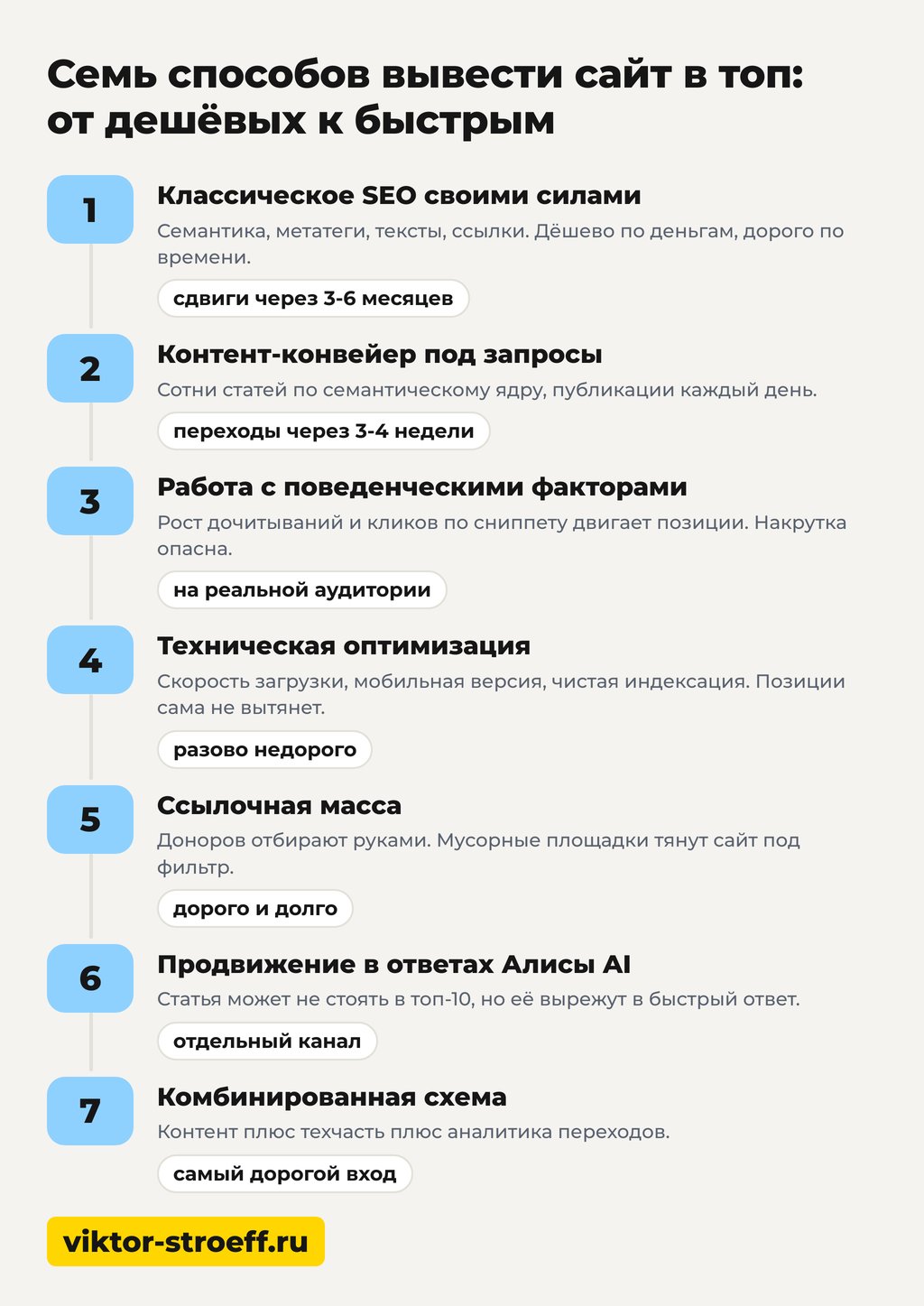 Семь способов вывести сайт в топ Яндекса от дешёвых к быстрым