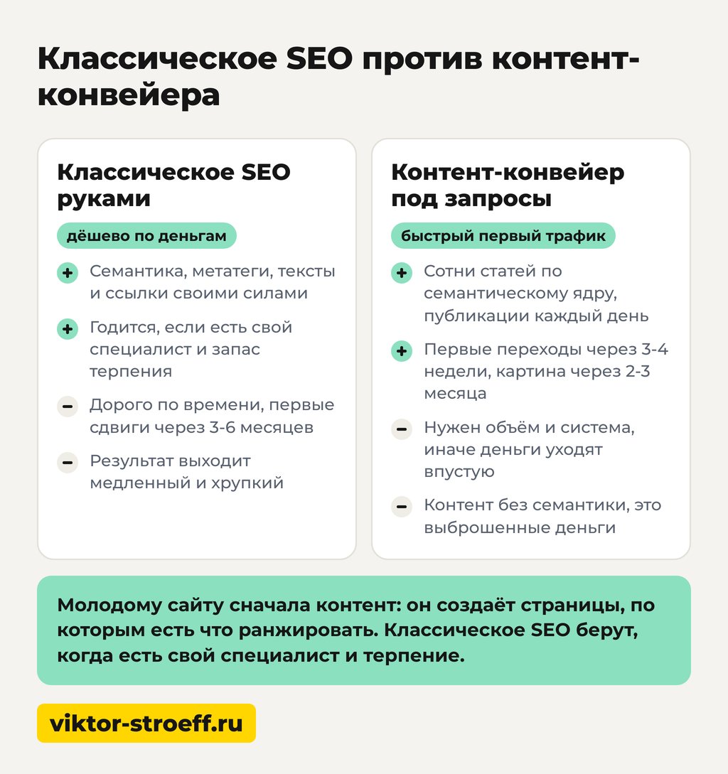Классическое SEO против контент-конвейера продвижение в топ Яндекса