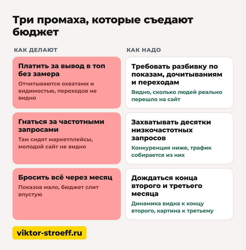 Три промаха которые съедают бюджет как поднять рейтинг сайта в Яндексе