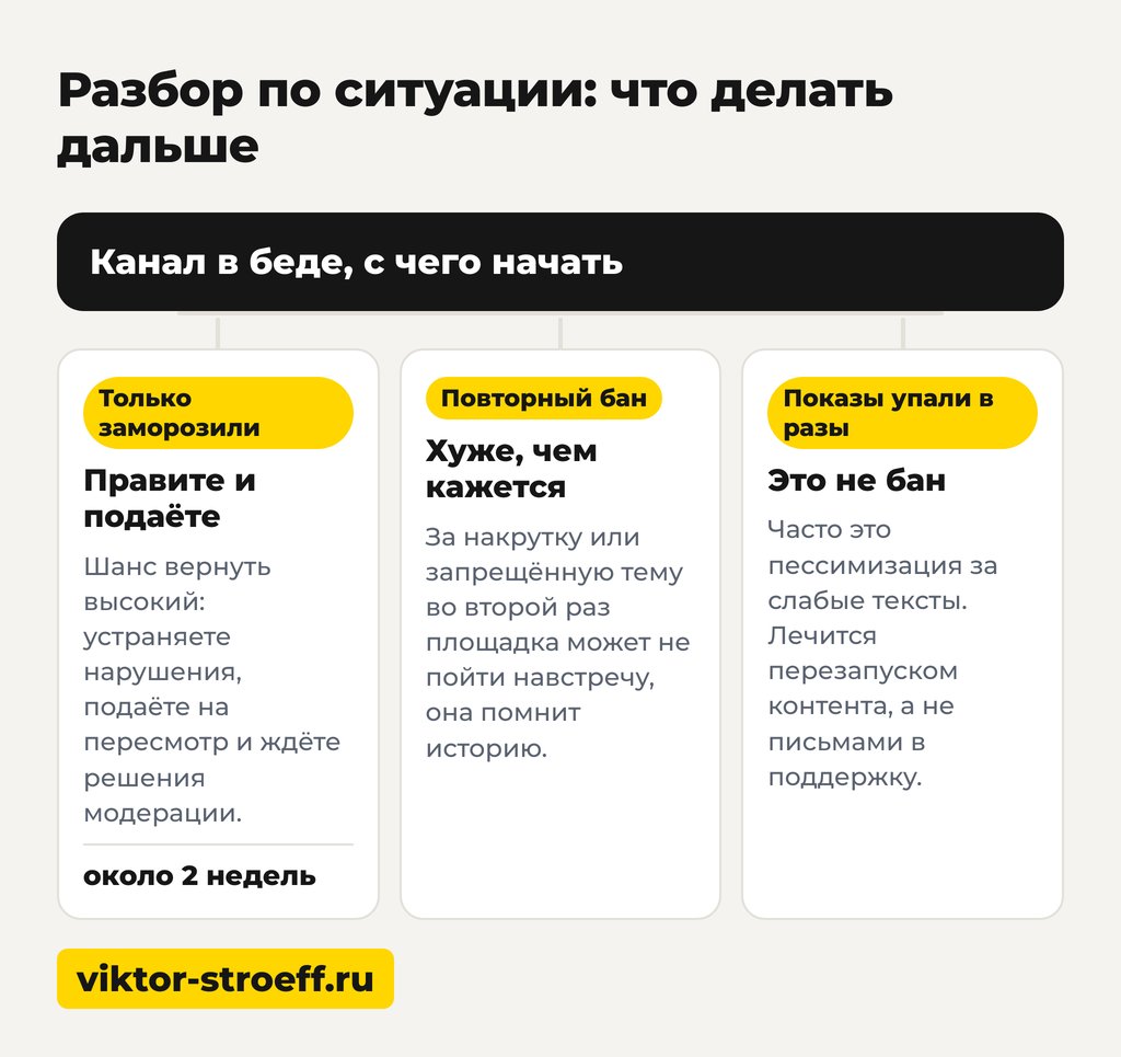 Разбор по ситуации: что делать дальше с каналом в Дзене